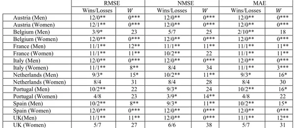 Table 9a. Results of sign and Wilcoxon tests on the difference between the accuracy of point estimates on central  mortality rates by BLC/FRLC and FKSLC in the period 2001-2012 (Item 1)