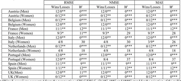 Table 9b. Results of sign and Wilcoxon tests on the difference between the accuracy of point estimates on life  expectancies by BLC/FRLC and FKSLC in the period 2001-2012 (Item 1)