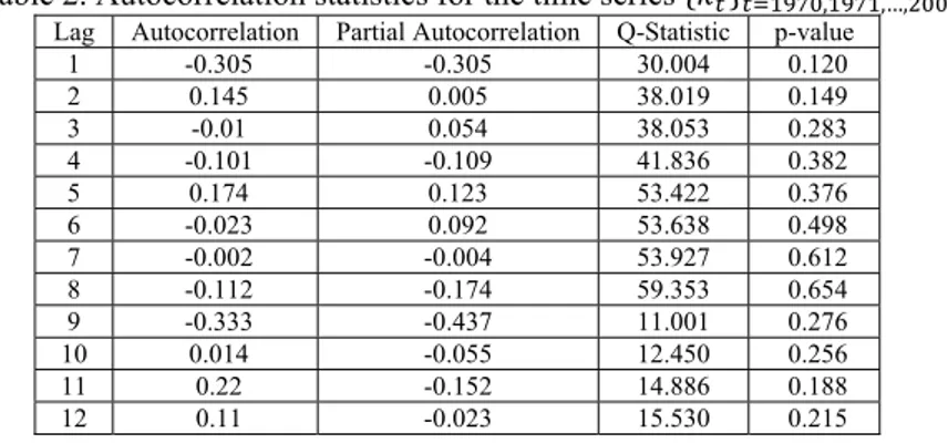 Table 2. Autocorrelation statistics for the time series  