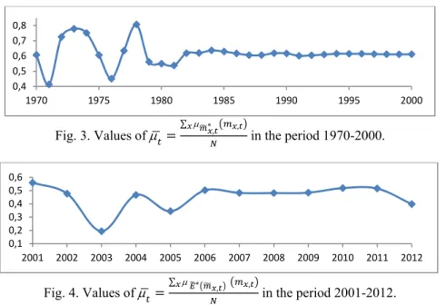 Fig. 3. Values of  ∑  ∗ , ,  in the period 1970-2000. 
