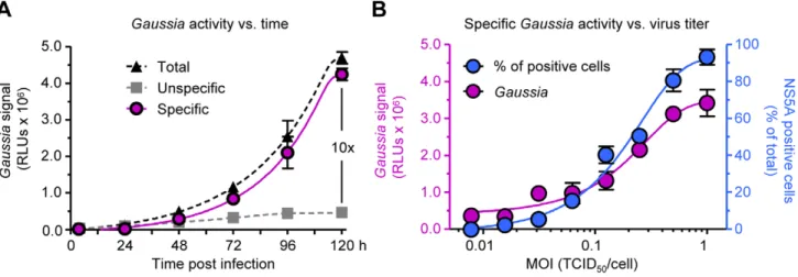 Figure 3. Correlation between extracellular Gaussia activity and HCV RNA and proteins
