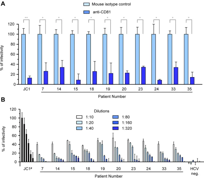 Figure 6. Specificity of serum infection by CD81-specific neutralizations and sera dilutions