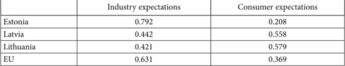 Table 6. Forecast accuracy – Evolved aggregate expectations vs. AR recursive forecasts