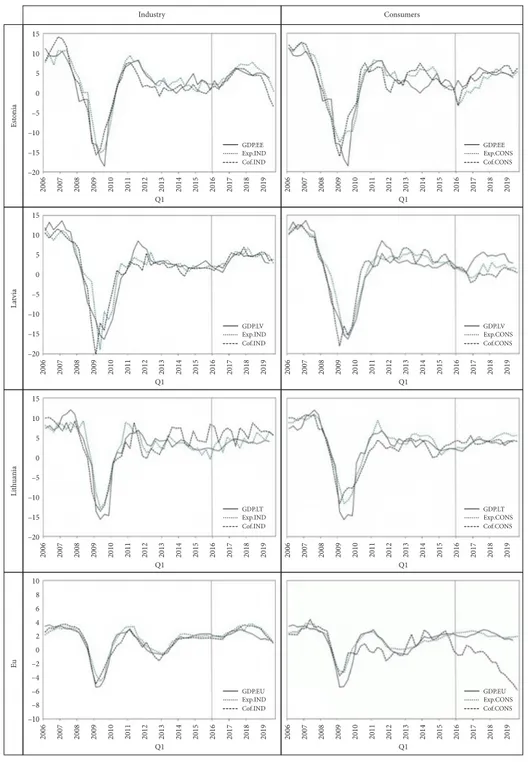 Figure 3. Evolution of GDP, evolved expectations and scaled confidence indicators