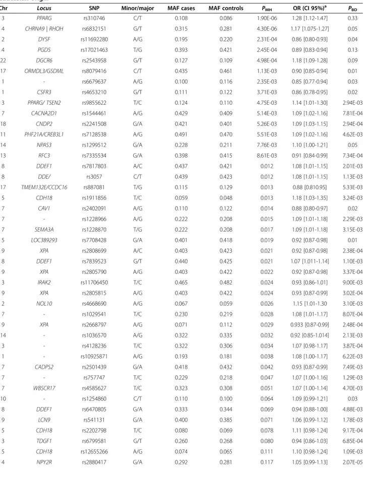 Table 1 Meta-analysis of 66 GWAS-genotyped SNPs in scleroderma (SSc) patients and healthy controls of Caucasian origin