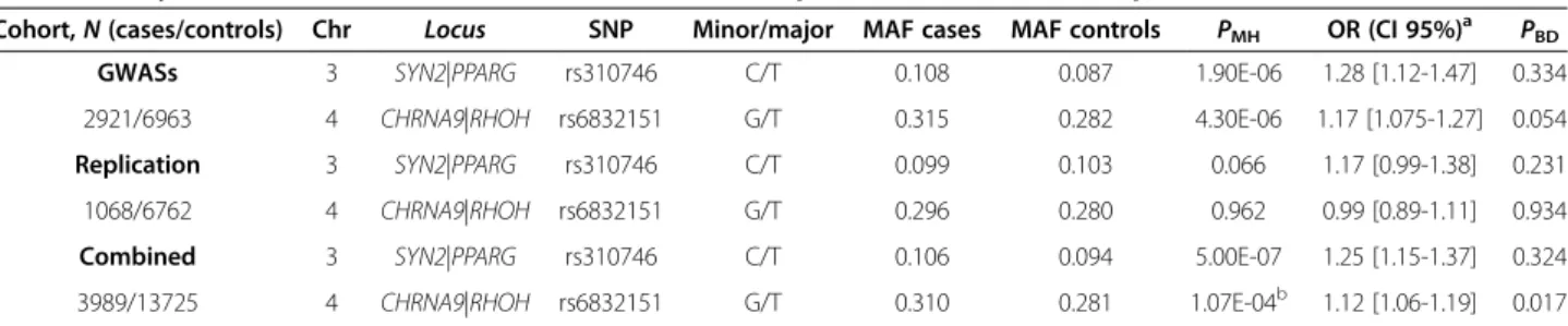 Table 2 Analysis of rs310746 and rs6832151 minor allele frequencies in the GWASs, replication, and combined cohorts