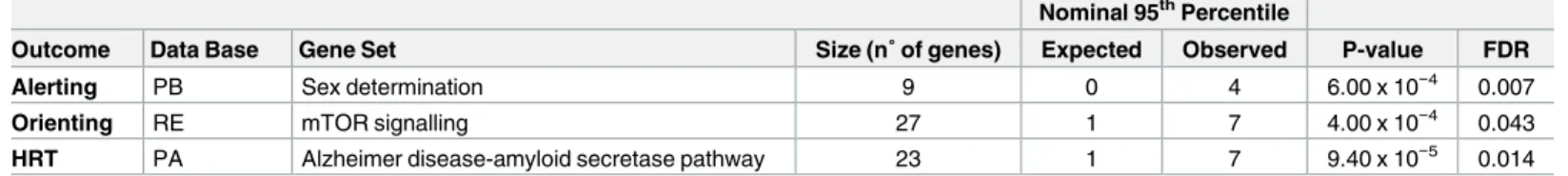 Table 4. Gene set enrichment analysis (GSEA). Pathways significantly associated with attention outcomes after applying multiple testing correction