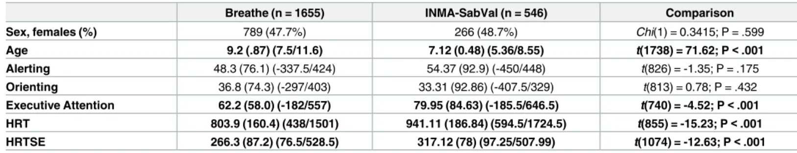 Table 1. Descriptive data for the variables of the study for the discovery (Breathe) and replication (INMA-SabVal) samples