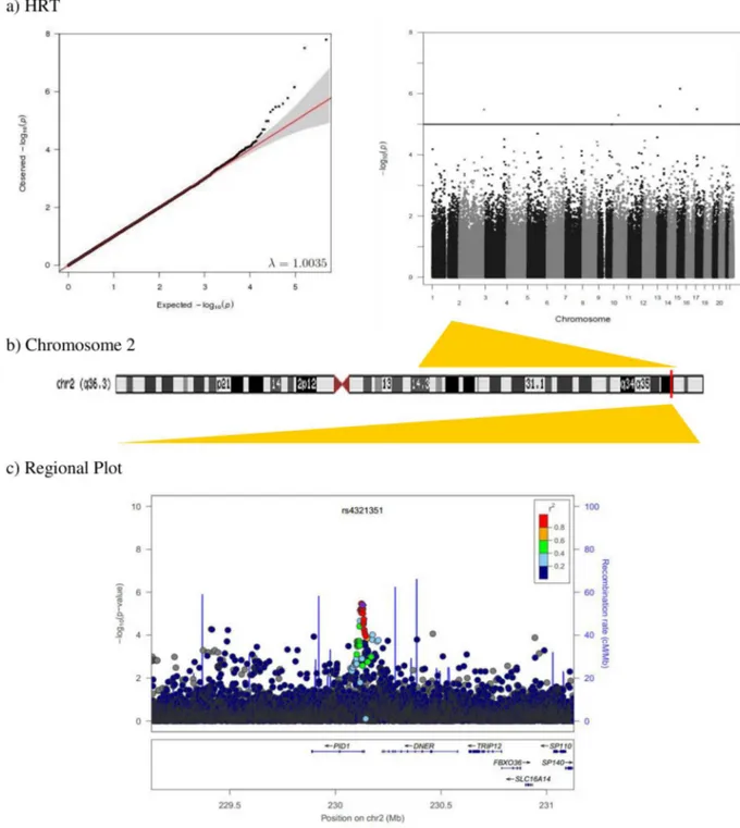 Fig 2. a) Quantile-quantile and Manhattan plot of genome-wide association results for HRT