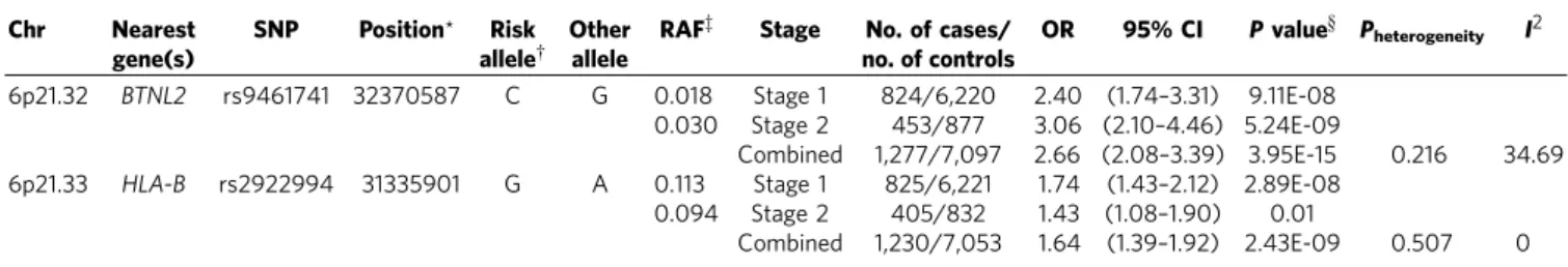 Table 1 | Association results for two new independent SNPs with MZL in a two-stage GWAS.