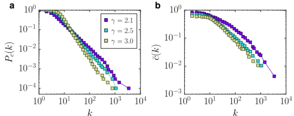 Figure 2.2: Topological properties of synthetic networks. The plots show the topological properties of three networks with N = 10 4 nodes, 〈k〉 = 10 and 