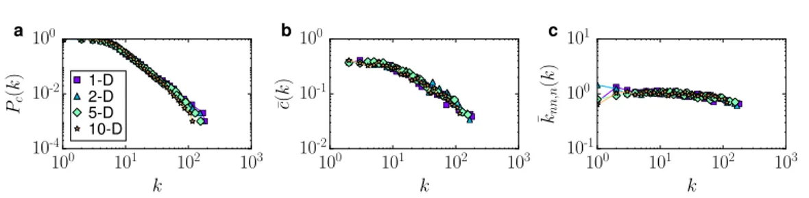 Figure 2.5: Single realizations of the S D model. Topological properties of net-