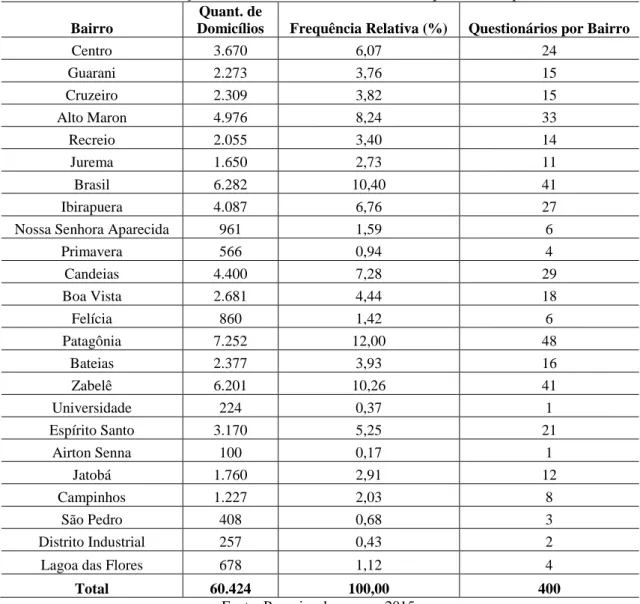 Tabela 1 – Distribuição do Universo Amostral – Número de questionários por bairros 