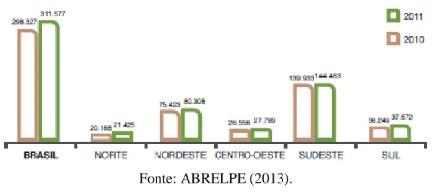 Figura 3 – Quantidade de empregos diretos criados pelo setor de limpeza urbana no Brasil