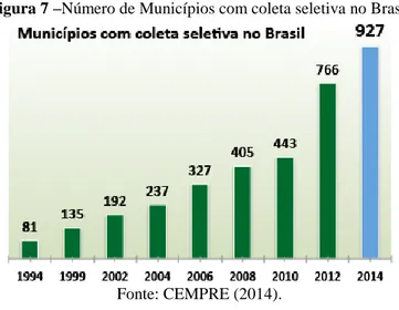Figura 7 –Número de Municípios com coleta seletiva no Brasil 