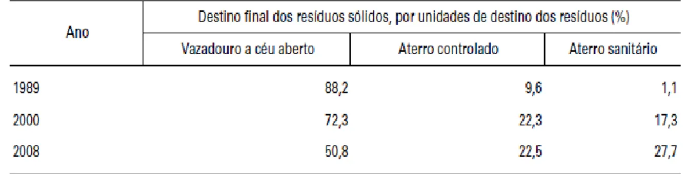 Figura 16 – Destino final dos resíduos sólidos, por unidades de destino dos resíduos Brasil – 1989/2008
