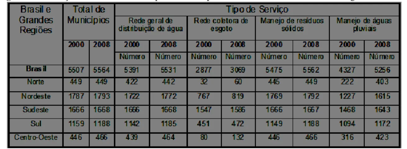 Figura 24 – Avanço no número de municípios cobertos pelo saneamento básico em todas as regiões do Brasil