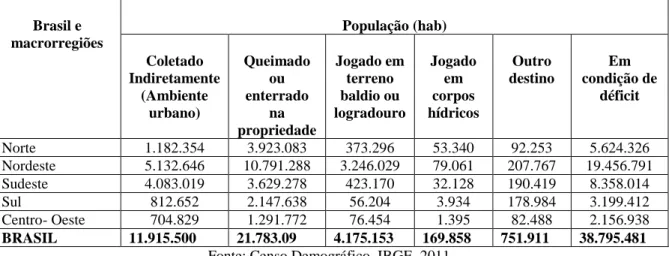 Figura  28  –  População  estimada  em  condição  de  déficit  de  afastamento  de  Resíduos  Sólidos  Domésticos  (RSD), por macrorregião do Brasil em 2010