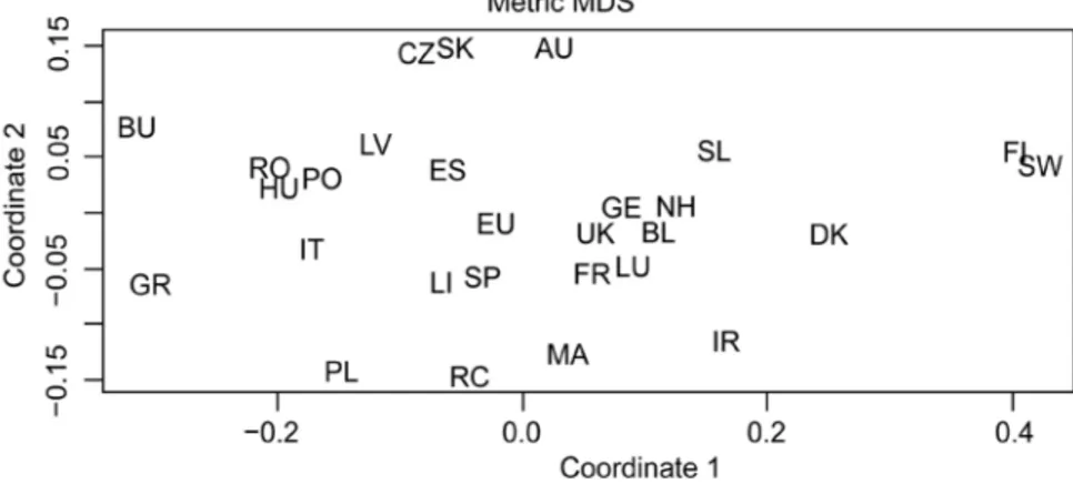 Figure 2.  Two-dimensional graphic display of 27 European countries and one average country,  based on metric Multidimensional Scaling