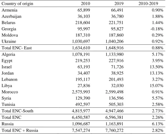 Table 7. Forecasting exercise: Stock of emigrants to EU destinations  Country of origin  2010  2019  2010-2019  Armenia  65,899  66,491  0.90%  Azerbaijan  36,103  36,780  1.88%  Belarus  218,604  221,751  1.44%  Georgia  95,997  95,827  -0.18%  Moldova  1