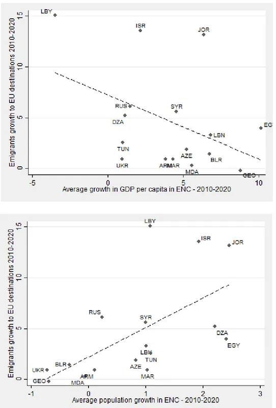 Figure 3. Change in the stock of emigrants to EU destinations from ENC and  average growth in GDP per capita in ENC (top panel) and  