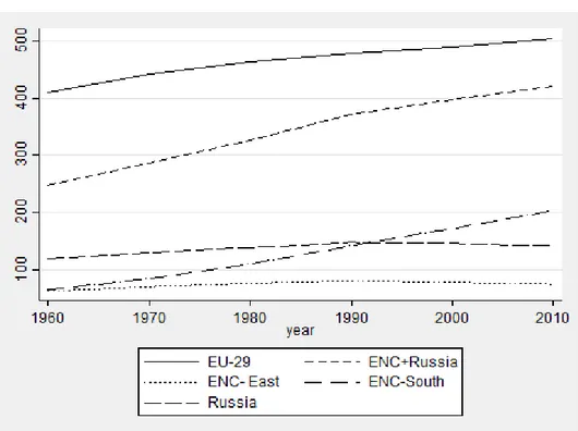 Figure 1. Population trends in the EU, ENC and Russia 