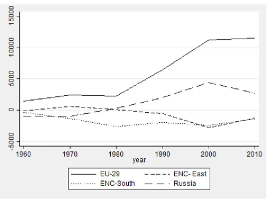 Figure 2. Accumulated net migration by decades in the EU, ENC and Russia 