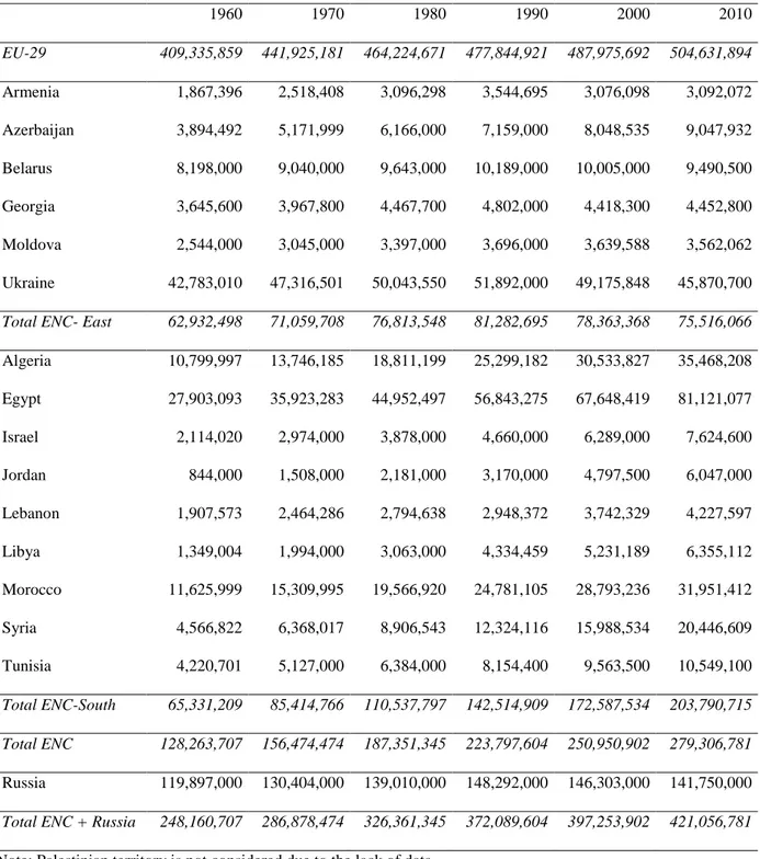 Table 1. Population trends. Country analysis.  1960  1970  1980  1990  2000  2010  EU-29   409,335,859  441,925,181  464,224,671  477,844,921  487,975,692  504,631,894  Armenia  1,867,396  2,518,408  3,096,298  3,544,695  3,076,098  3,092,072  Azerbaijan  