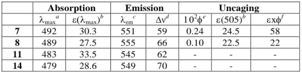 Table 1. Photophysical and photochemical properties of the compounds. 