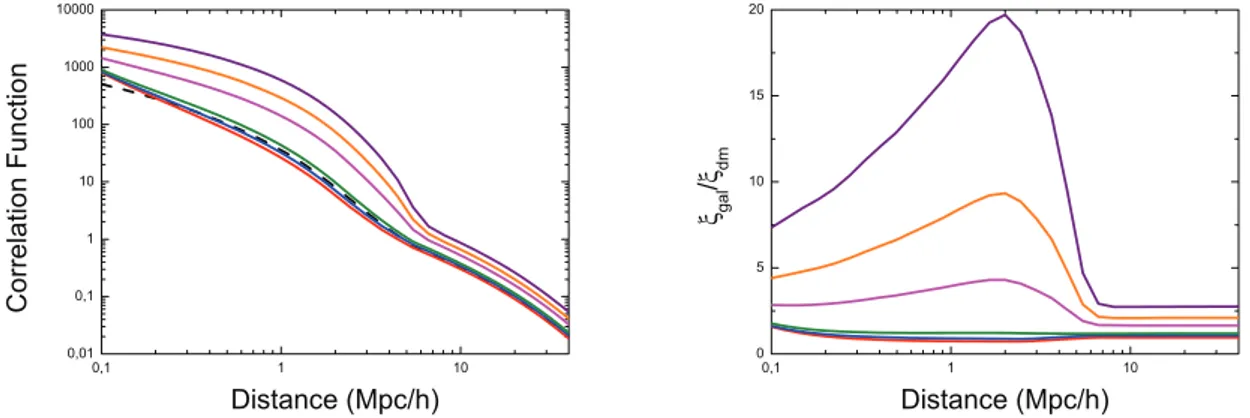Figure 10. Effect of changing α on nodes-like haloes in our halo model. As in Fig. 8 in the left-hand panel ξ gal is shown whereas in the right-hand panel