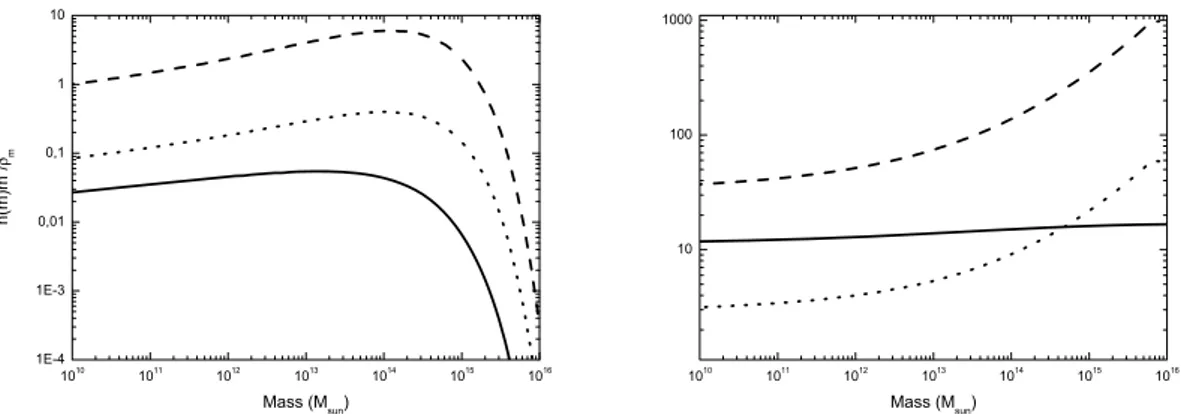 Figure A1. Left-hand panel: global mass function (solid line), mass function in node-environment (dashed line) and mass function in filament environments (dotted line)