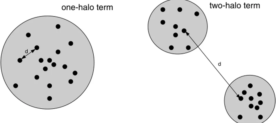 Figure A2. In the halo model, the correlation function is split in two terms. The one-halo term (left) describes the clustering of particles inside the same halo