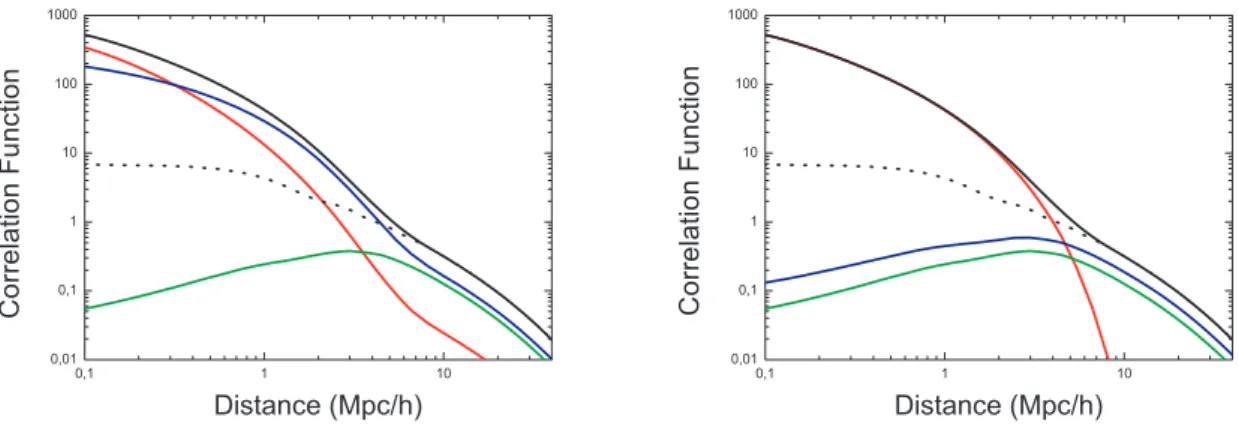 Figure 2. Different contributions to the dark matter correlation function according to our model (equations 6–8)