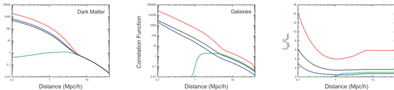Figure 4. Separate contribution for node- (red lines), filament-like (blue lines) haloes, the cross-term (green line) for dark matter (left-hand panel) and galaxies (central panel)