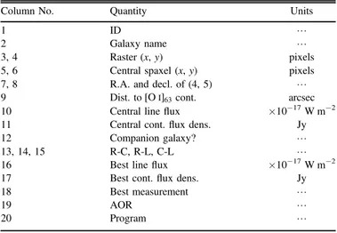 Table 1 presents the measurements, made available in electronic form, for each line ( O[ I ] ,63 [O III ] 88 , [N II ] 122 , and