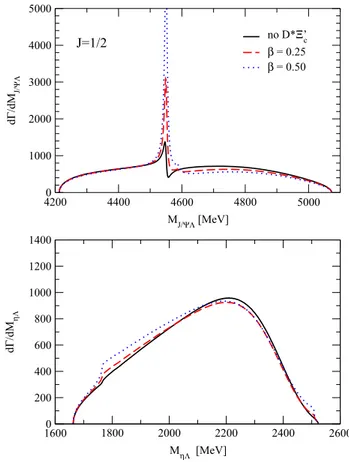 Fig. 14 Invariant mass distributions of J /ψΛ (top panel) and ηΛ (bot-