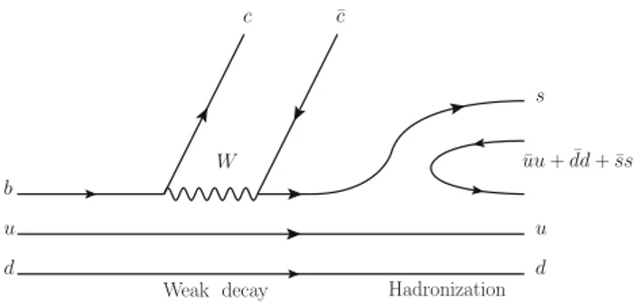 Fig. 1 Diagram describing the weak decay of the Λ b into the J /ψ and