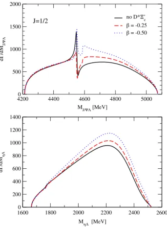 Fig. 11 Invariant mass distributions of J /ψΛ (top panel) and ηΛ (bot-