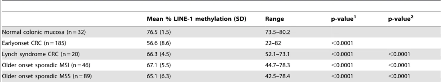 Table 4. LINE-1 methylation results in different clinical subgroups.