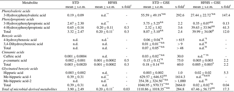 Table 3. Microbial-derived proanthocyanidin metabolites in faeces from rats fed a standard (STD) diet or a high-fat high-sucrose (HFHS) diet 