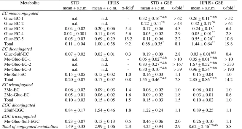Table  4.  (Epi)catechin  and  (epi)gallocatechin  conjugated  metabolites  in  urine  from  rats  fed  a  standard  (STD)  diet  or  a  high-fat  high-sucrose 