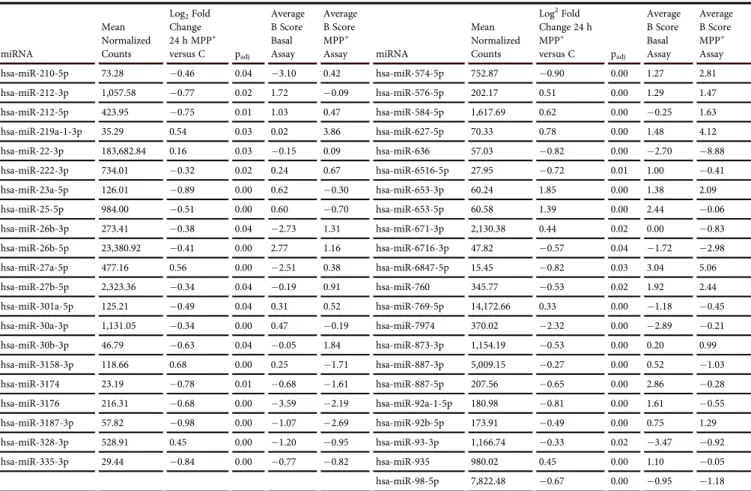 Table 3. Continued miRNA Mean NormalizedCounts Log 2 FoldChange 24 h MPP +versus C p adj AverageB ScoreBasalAssay AverageB ScoreMPP+Assay miRNA Mean NormalizedCounts Log 2 Fold Change 24 hMPP+versus C p adj AverageB ScoreBasalAssay AverageB ScoreMPP+Assay 