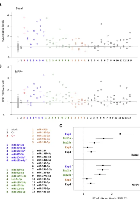 Figure 3. Validation of HTFS Hits Based on the Evaluation of ROS Levels