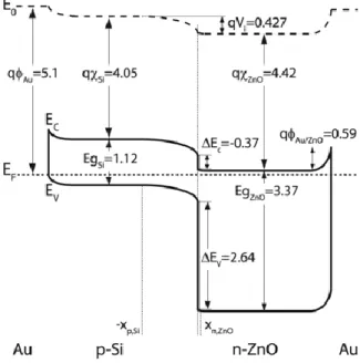 Figure S3. Detailed band diagram of one single p-Si/n-ZnO heterojunction including the two Au metal  contacts