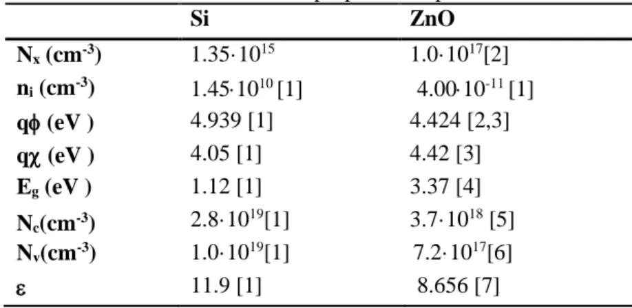 Table S1. Electron structure properties of p-Si and n-ZnO. 