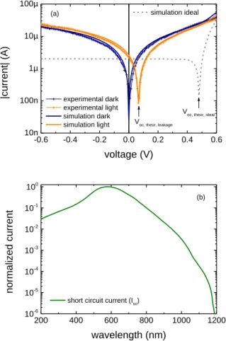 Figure S4. (a) Simulated and experimental I/V diagrams of a p-Si/n-ZnO heterojunction with and  without illumination considering interface leakage