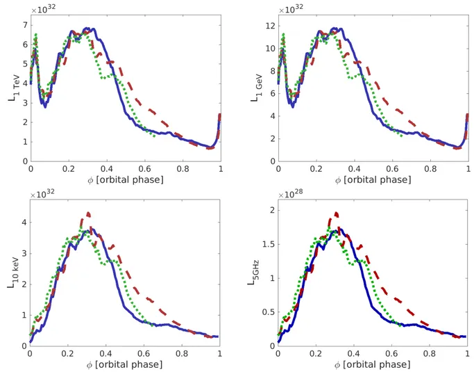 Figure 4. Lightcurves for HESS J0632+057 at 1 TeV (left top panel), 1 GeV (right top panel), 10 keV (left bottom panel), and 5 GHz (right bottom panel), in cgs units, for three contiguous orbits (orbit 1: solid line, orbit 2: dashed line; orbit 3: dotted l