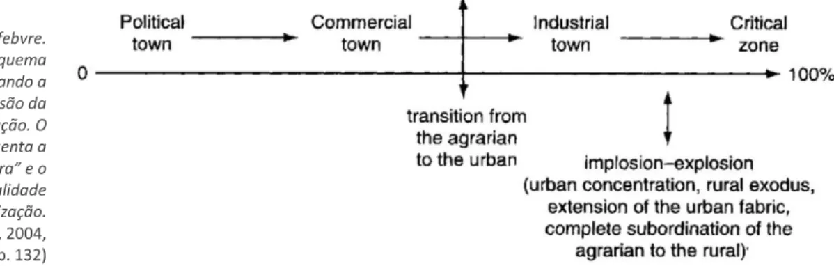 Fig. 21 | Lefebvre.  Esquema  representando a  extensão da  urbanização. O  ponto 0 representa a  “natureza pura” e o  100% a totalidade  da urbanização