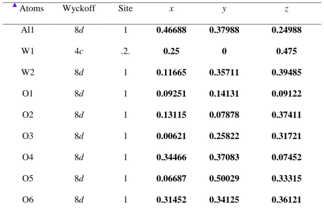 Table S1:  Lattice parameters,  unit cell volume, atomic  coordinates  and site occupation  obtained  by  Rietveld  refinement  data  for  the  Al 2 (WO 4 ) 3   powders  obtained  by  the  CP 