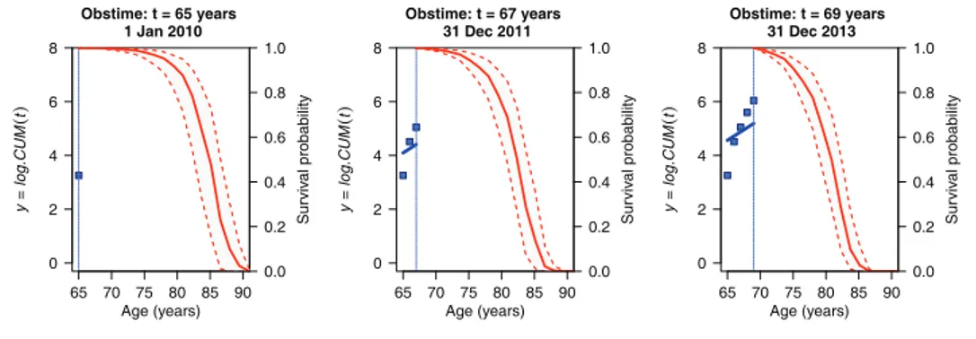 Figure 1: Dynamic survival probabilities for a woman aged 65 who is still alive at the end of the study